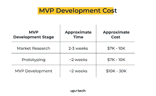 Benefits & Best Practices to Develop Minimum Viable Product MVP For Startups 3 mvp development cost
