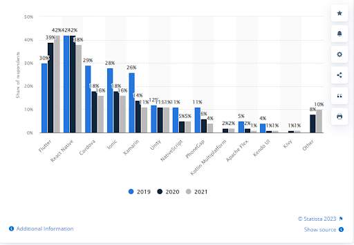 Software Development Trends and Ideas in 2023 and Beyond 4 Hybrid App Development