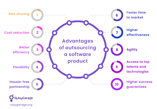 Outsourcing a software product