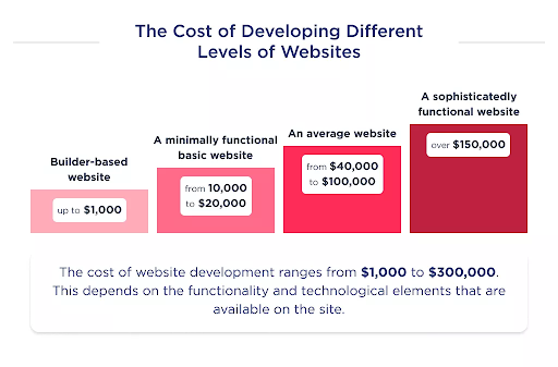 website development cost