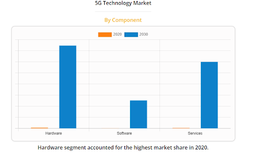 5G technology market