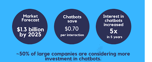 Investment in chatbots