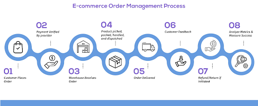 E-commerce Order Management