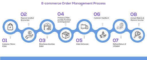 5 Top Ways To Deal With E-commerce Logistics Challenges 2 E-commerce Order Management