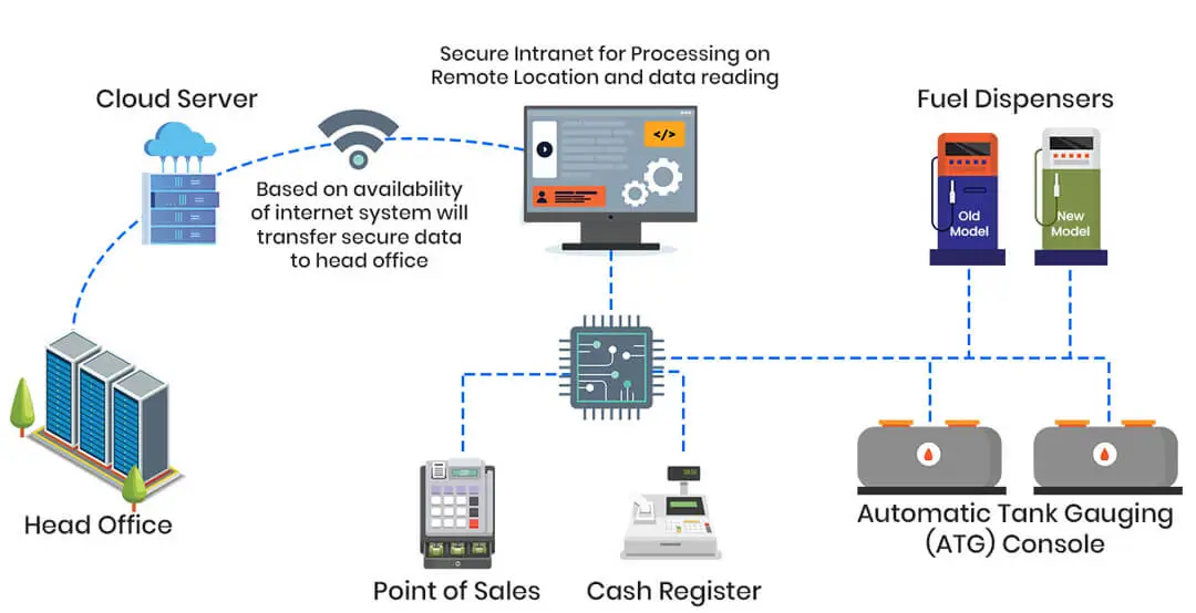 Smart Gas Station Solution In The UK 3 howhardwarwork