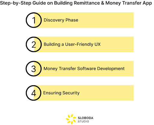 How To Create a Money Transfer App: Its Cost, Features, Business Model & Tech Stack 3 Money Transfer App