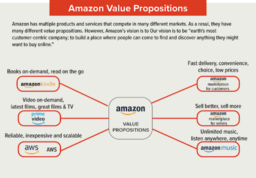 Amazon Value Propositions