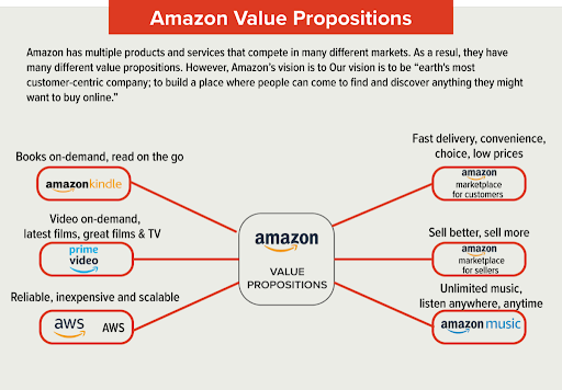 How to Create an App Like Amazon: Cost and Features 2 Amazon Value Propositions