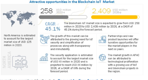 blockchain IoT market