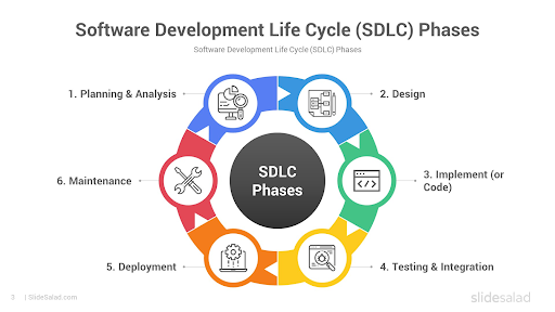 software development process