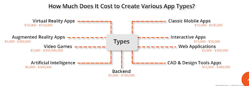 Cost to create app