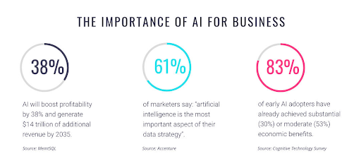 Importance of AI for Business