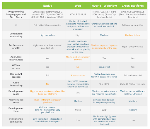 Native Vs. Hybrid Vs. Cross-Platform