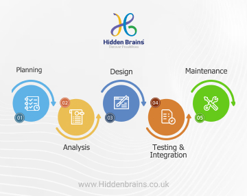 Software Development Process