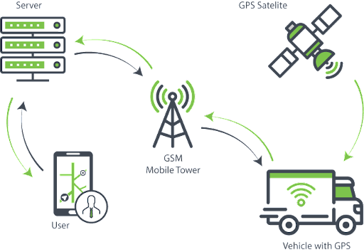 Vehicle tracking solutions Features