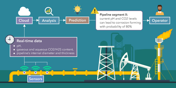 Role of IoT in CMMS Software For Predictive Maintenance 2 Role of IoT in CMMS Software