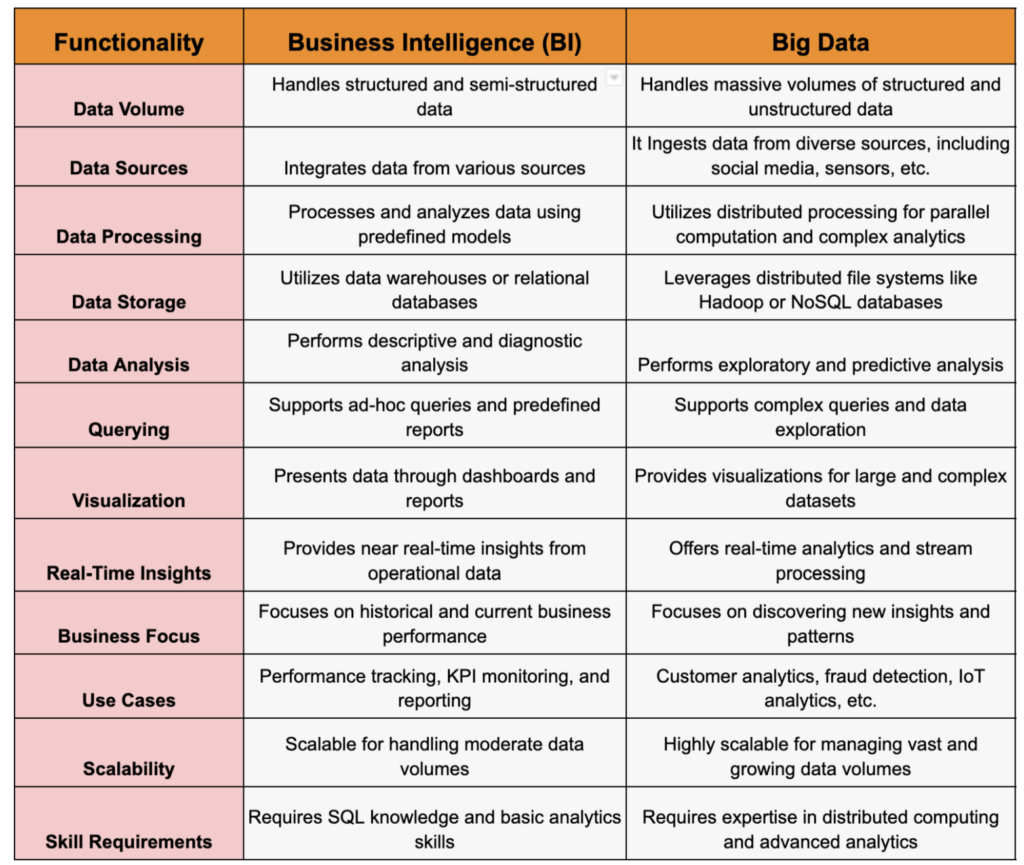 Big Data Vs Business Intelligence