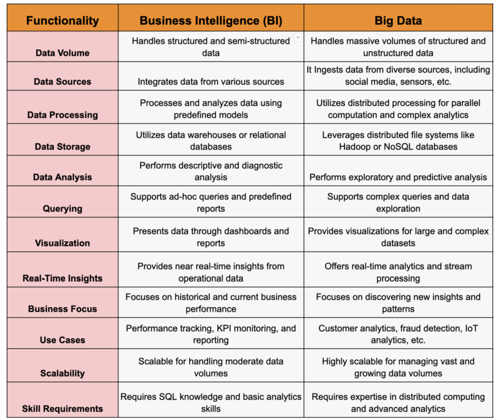 Big Data Vs Business Intelligence: What The Difference Between? 5 Big Data Vs Business Intelligence
