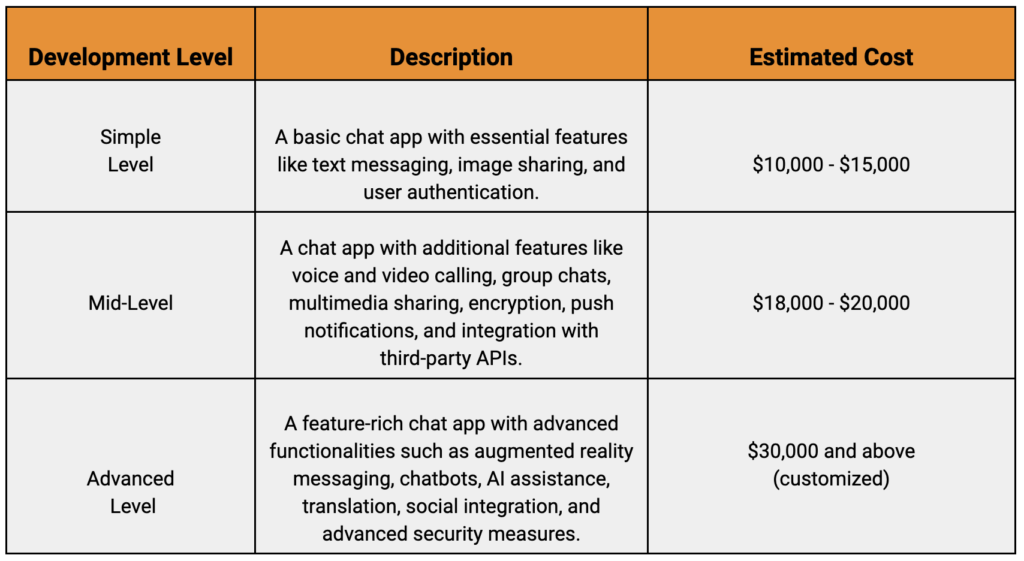 How Much Does It Cost to Create a Chat App: Its Features, Tech Stack & Business Model 5 HBUK Web Blog What it takes to build a realtime chat or messaging app Google Docs