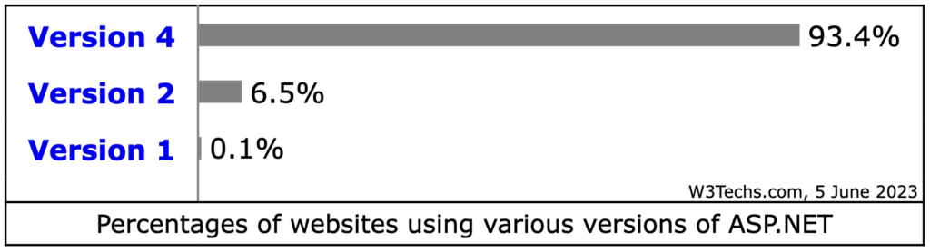 Build a Web App With ASP.NET