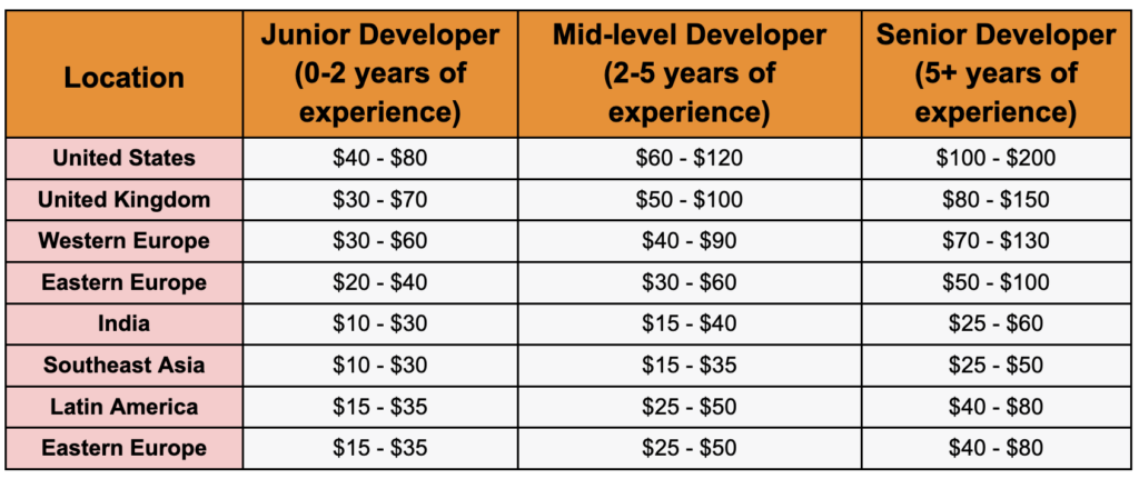 10 Practical Tips To Hire Dedicated Developers At Budget Cost 5 Hire Dedicated Developers