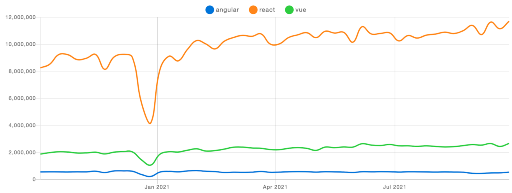 Angular Vs React Vs Vue