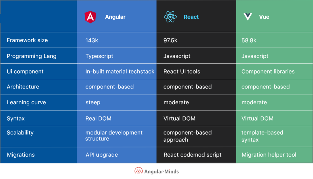 Angular Vs React Vs Vue