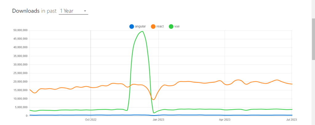 Angular Vs React Vs Vue