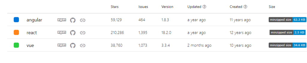 Angular Vs React Vs Vue