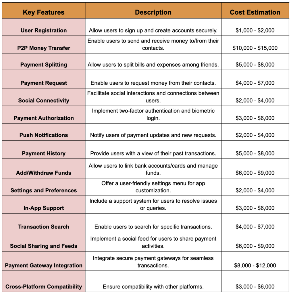 How Much Does It Cost To Create Payment Apps Like Venmo and Zelle? 5 Cost to Create Payment Apps Like Venmo