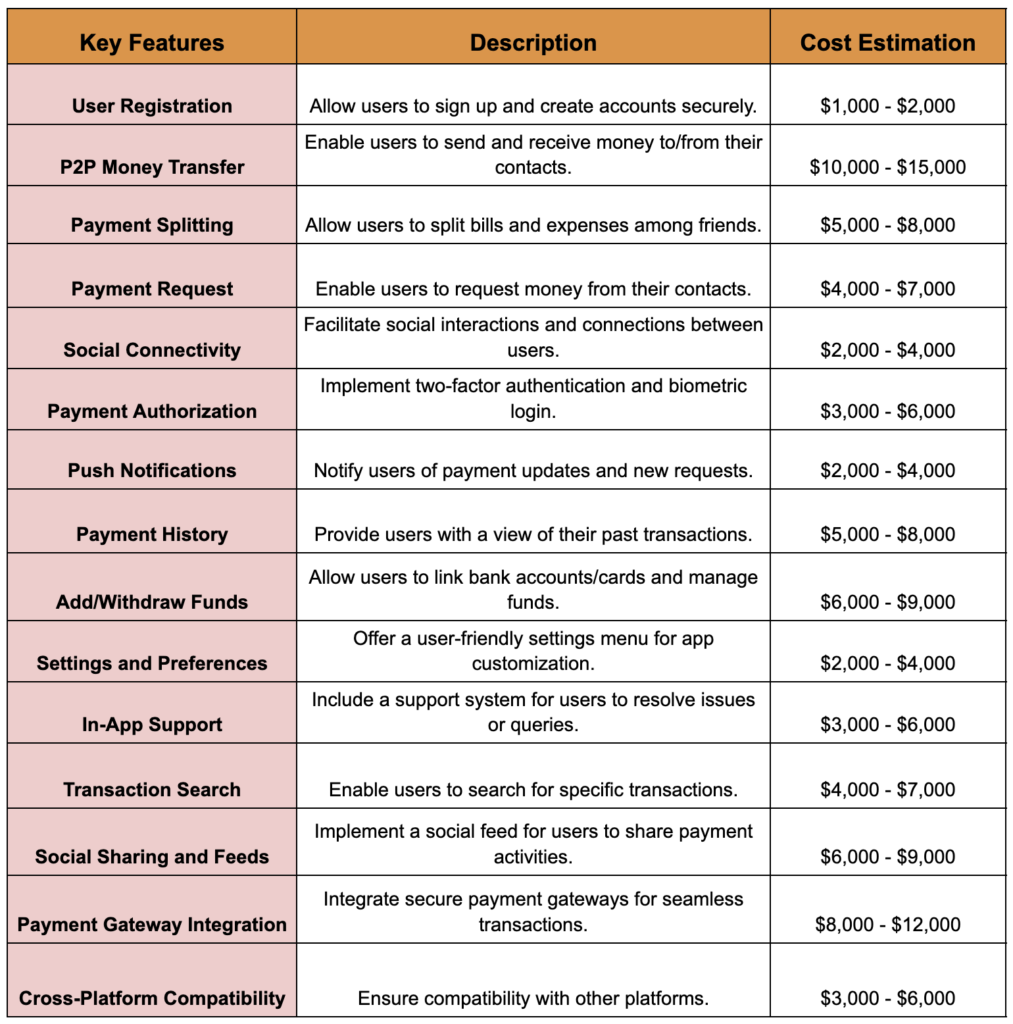 Cost to Create Payment Apps Like Venmo