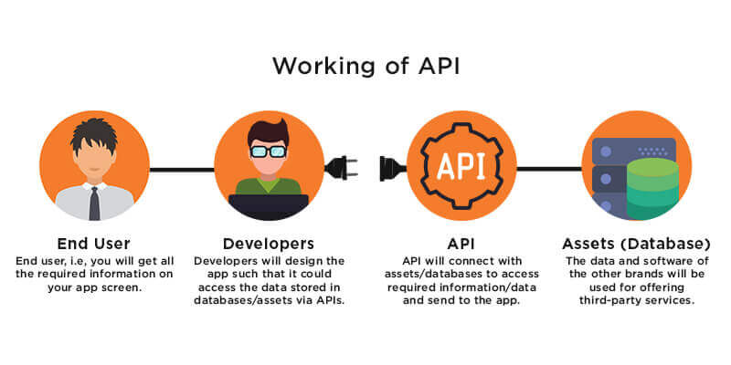 A Guide For API Development Without Coding: Its Types, Tools, Best Practices & Features 2 Guide For API Development