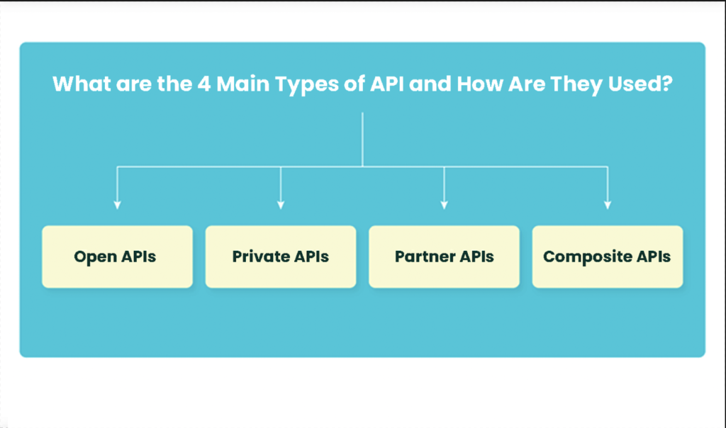 A Guide For API Development Without Coding: Its Types, Tools, Best Practices & Features 3 Guide For API Development