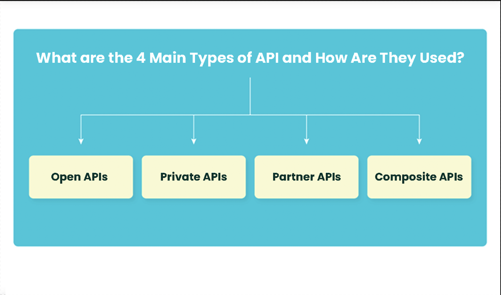 Api definition. Types of documentation. What is RAPIDAPI. API.