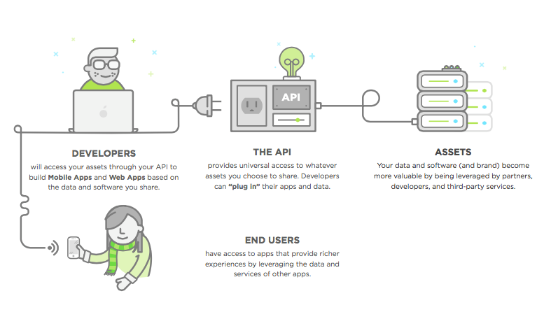 A Guide For API Development Without Coding: Its Types, Tools, Best Practices & Features 4 Guide For API Development