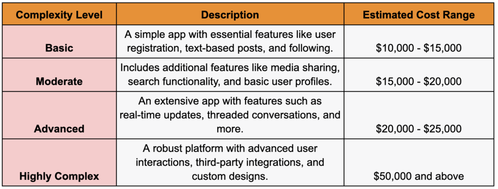 Develop An App Like Threads