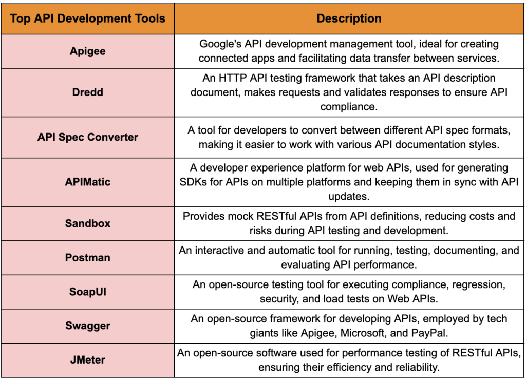 Guide For API Development