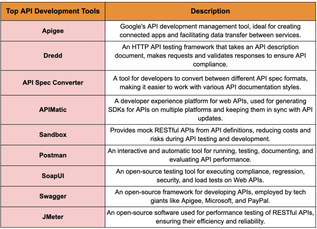 A Guide For API Development Without Coding: Its Types, Tools, Best Practices & Features 5 Guide For API Development