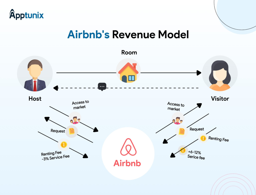 Cost To Create An App Like Airbnb