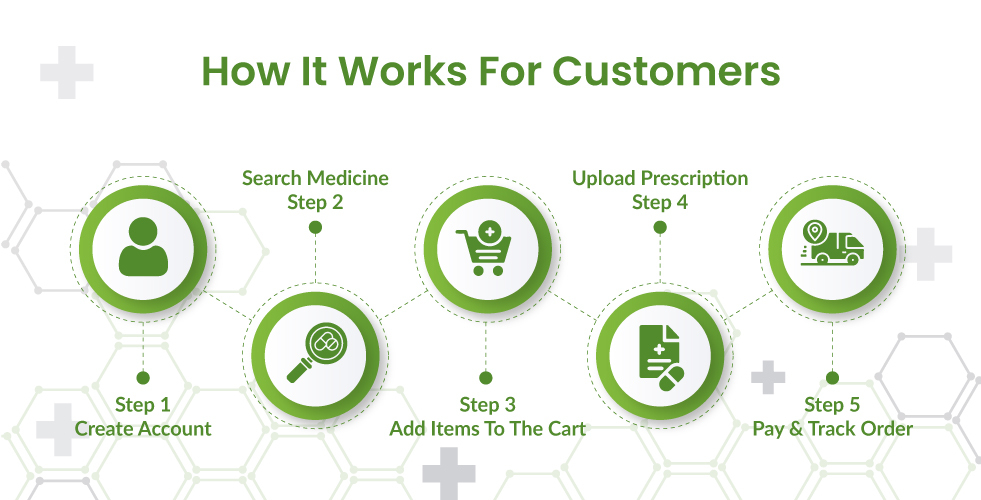 online pharmacy development solution