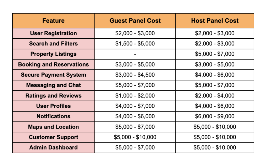 Cost To Create An App Like Airbnb