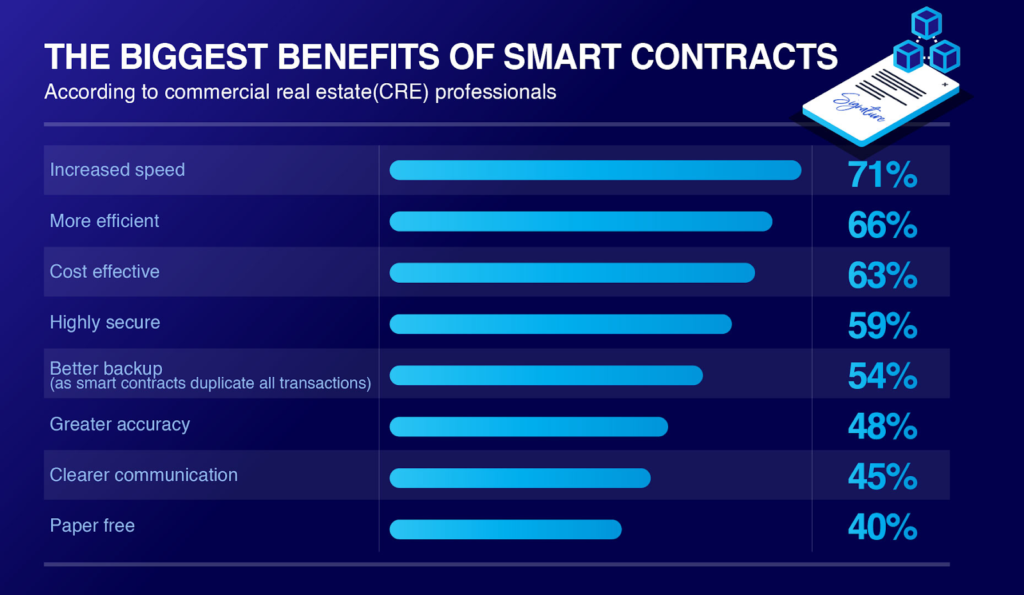 Smart Contracts In Real Estate