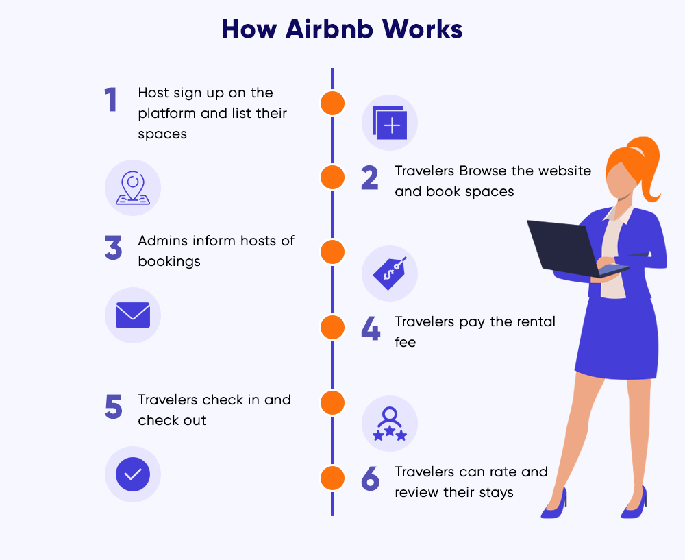 Cost To Create An App Like Airbnb