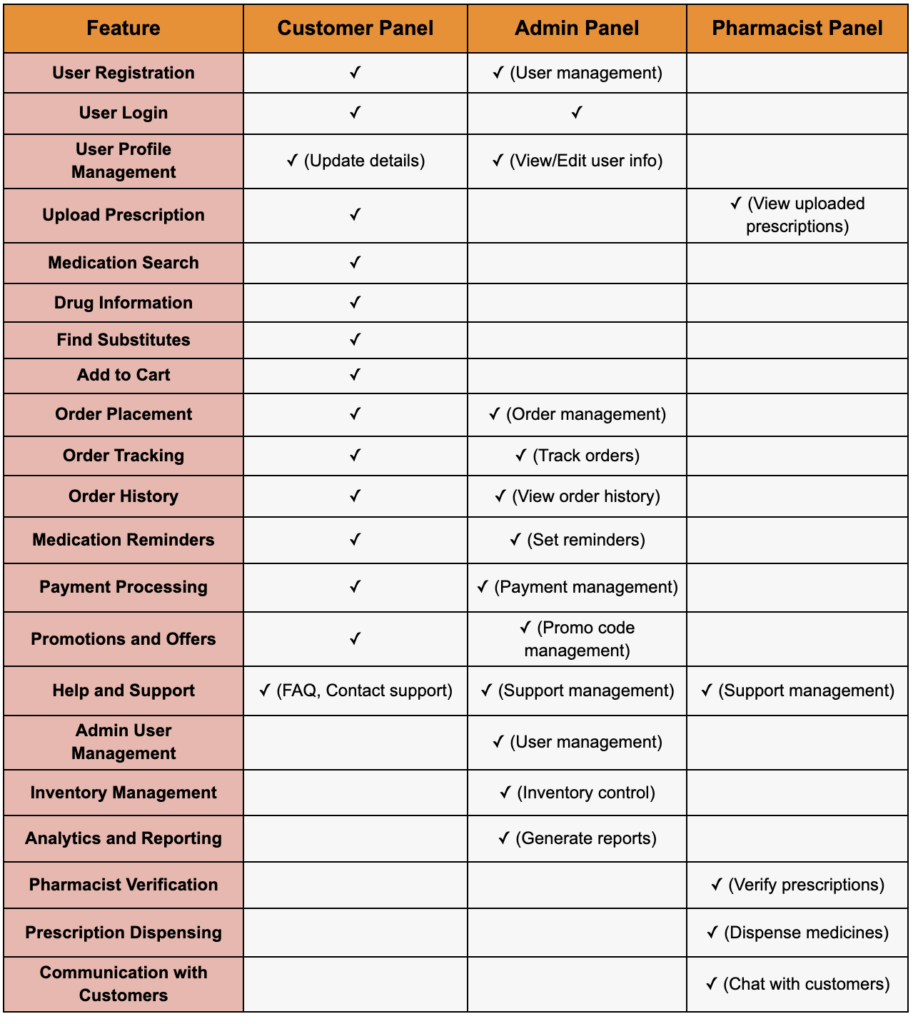 online pharmacy development solution