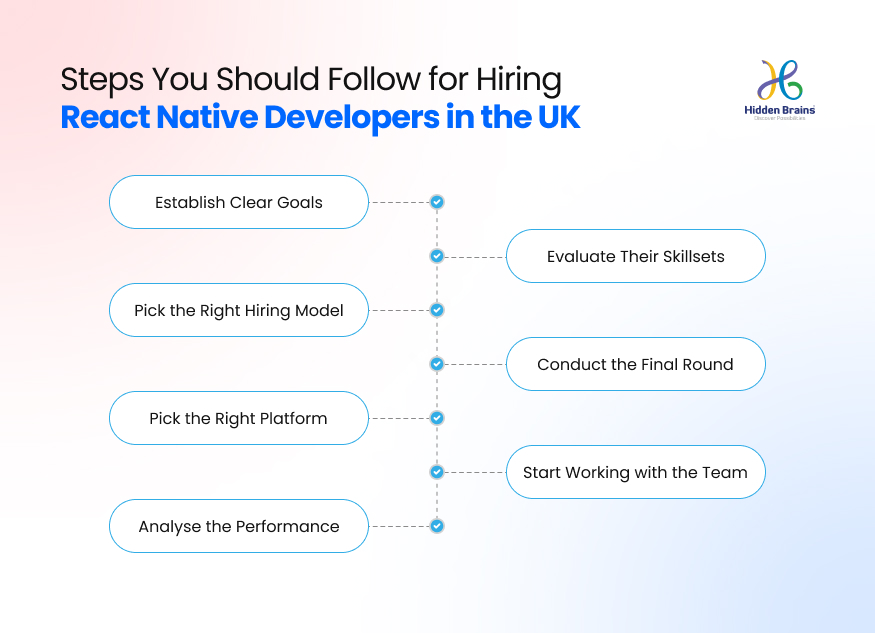 How to Hire React Native Developers in the UK 3 Steps to Should Follow For Hiring React Native Developers in the UK
