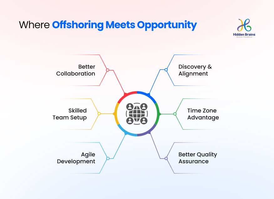 Offshore Software Development