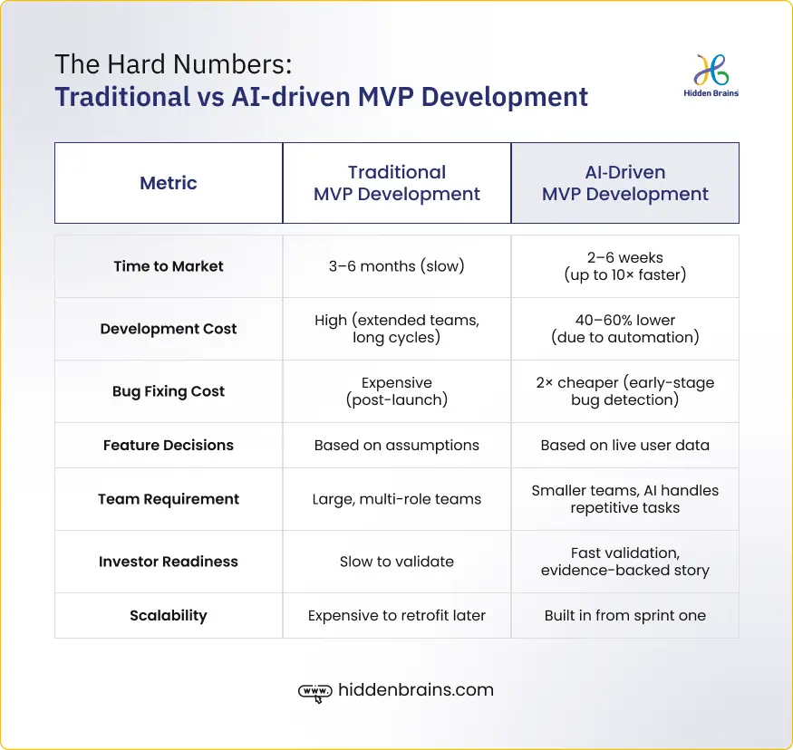 The Hard Numbers Traditional vs AI driven MVP Development How AI-driven MVP Development Turns New Ideas into Market-ready Products — Faster, Leaner, and Smarter Than Ever