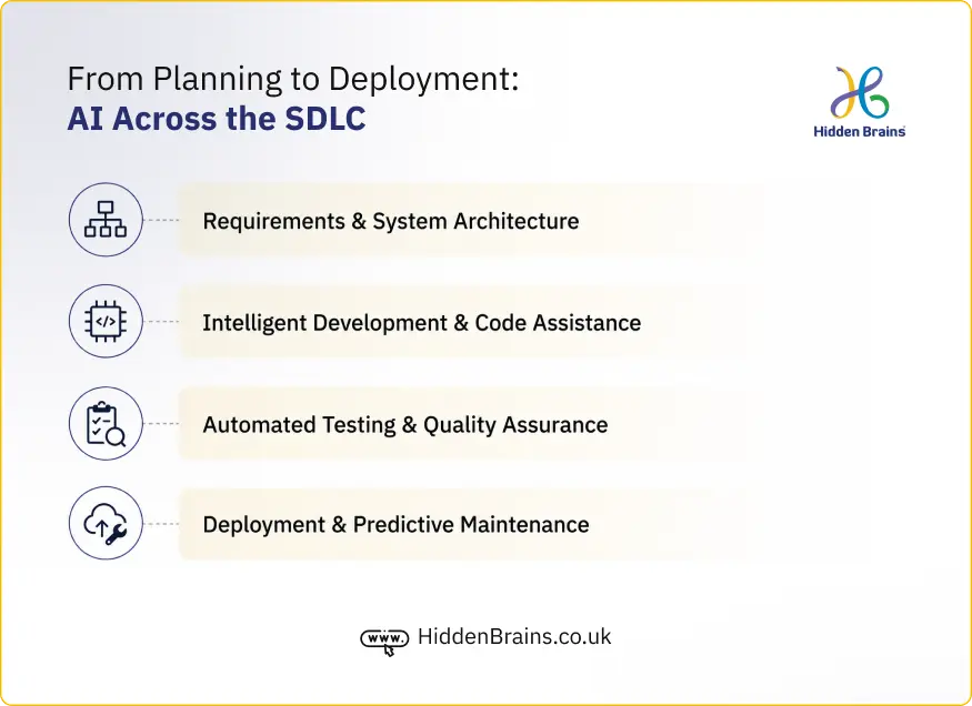 From Planning to Deployment AI Across the SDLC The Role of AI in Software Development: What UK Businesses Need to Know