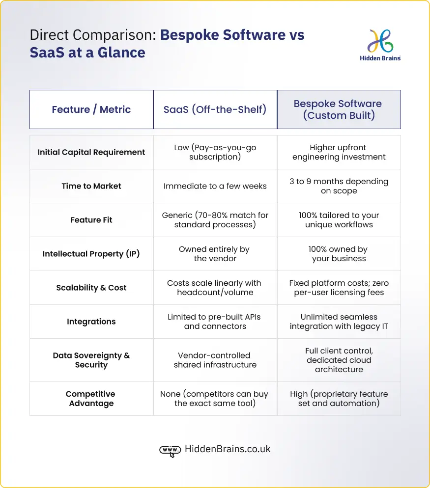 Bespoke Software vs SaaS