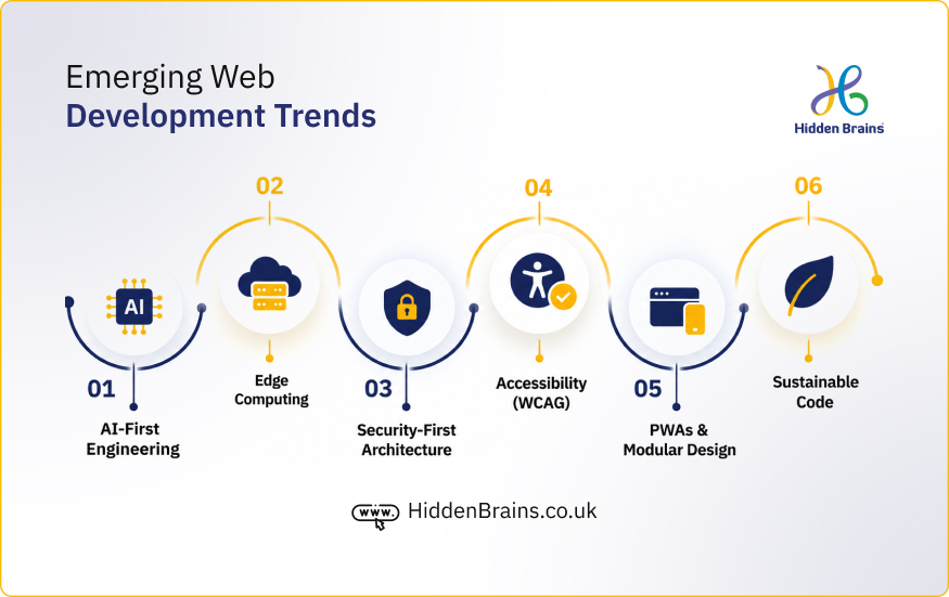 Emerging Web Development Trends A Guide to Enterprise Web Application Development [Process + Cost + Timeline]